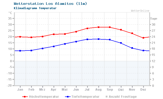 Klimadiagramm Temperatur Los Alamitos (11m)