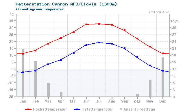Klimadiagramm Temperatur Cannon AFB/Clovis (1309m)