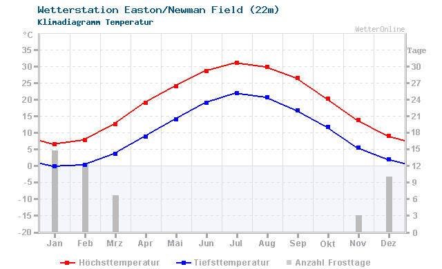 Klimadiagramm Temperatur Easton/Newman Field (22m)