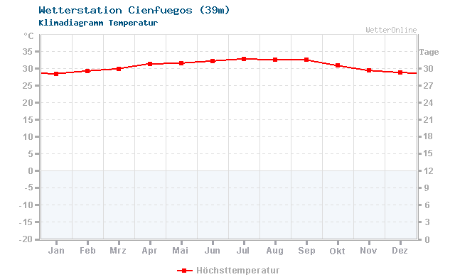 Klimadiagramm Temperatur Cienfuegos (39m)
