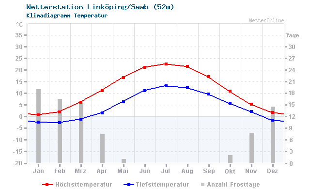 Klimadiagramm Temperatur Linköping/Saab (52m)