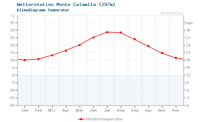 Klimadiagramm Temperatur Monte Calamita (297m)