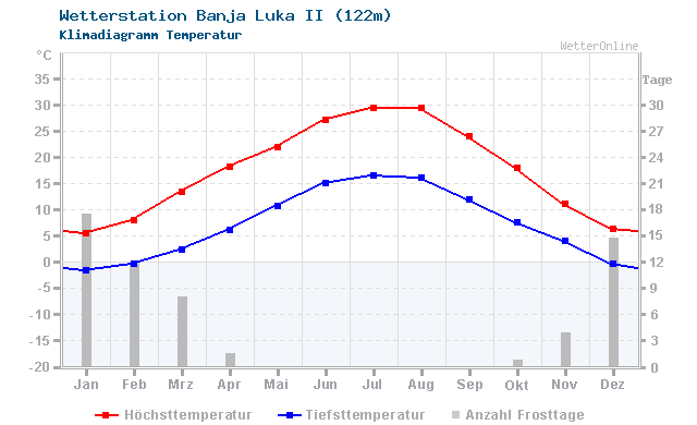 Klimadiagramm Temperatur Banja Luka II (122m)