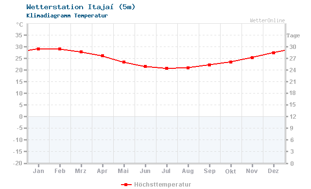 Klimadiagramm Temperatur Itajaí (5m)