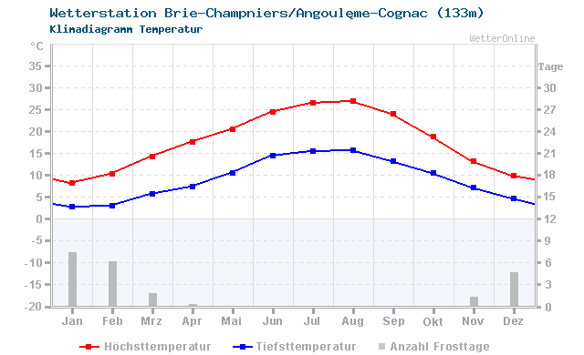 Klimadiagramm Temperatur Brie-Champniers/Angoulême-Cognac (133m)
