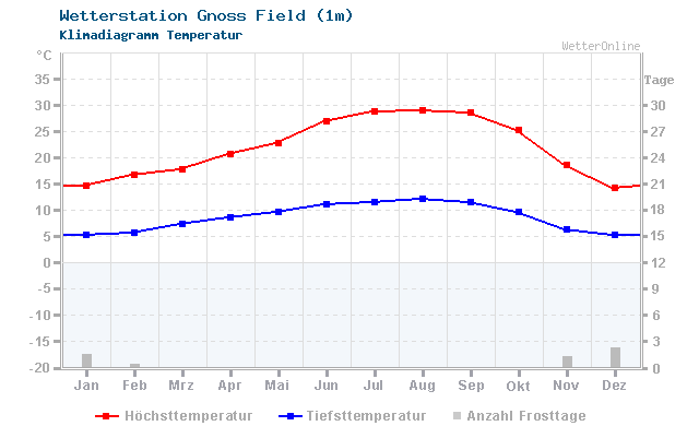 Klimadiagramm Temperatur Gnoss Field (1m)