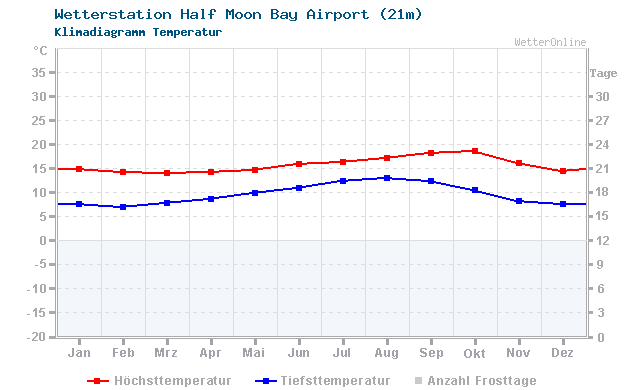 Klimadiagramm Temperatur Half Moon Bay Airport (21m)