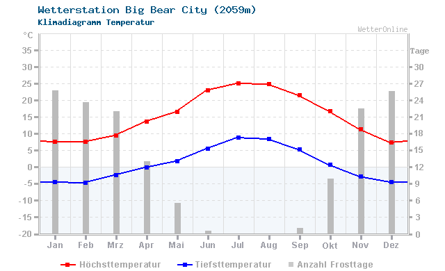 Klimadiagramm Temperatur Big Bear City (2059m)