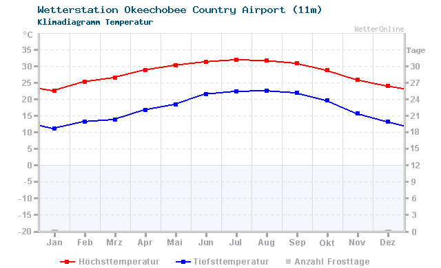 Klimadiagramm Temperatur Okeechobee Country Airport (11m)