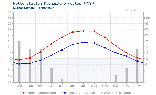 Klimadiagramm Temperatur Kaunas/oro uostas (77m)