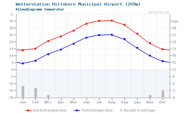 Klimadiagramm Temperatur Hillsboro Municipal Airport (209m)