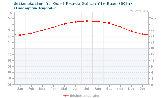 Klimadiagramm Temperatur Al Kharj Prince Sultan Air Base (503m)