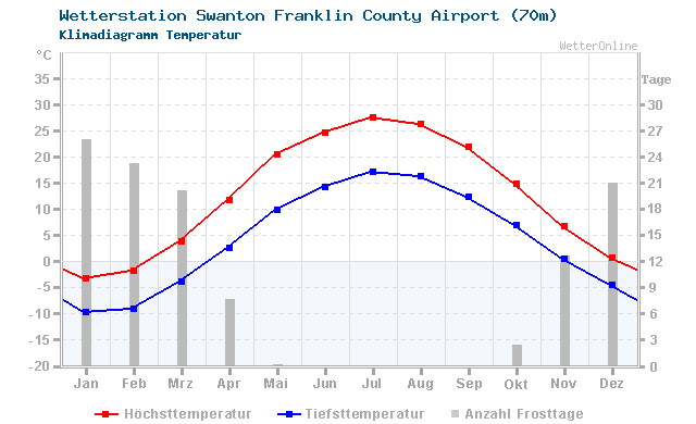 Klimadiagramm Temperatur Swanton Franklin County Airport (70m)