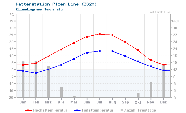Klimadiagramm Temperatur Plzen-Line (362m)