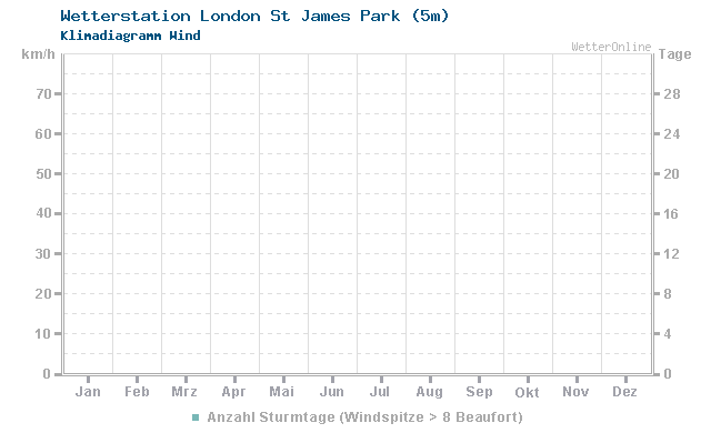 Klimadiagramm Wind London St James Park (5m)