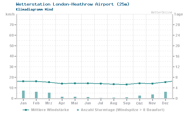 Klimadiagramm Wind London-Heathrow Airport (25m)