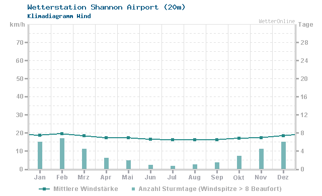 Klimadiagramm Wind Shannon Airport (20m)