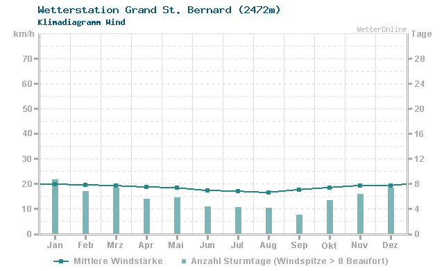 Klimadiagramm Wind Grand St. Bernard (2472m)