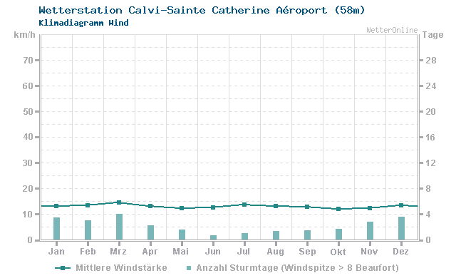 Klimadiagramm Wind Calvi-Sainte Catherine Aéroport (58m)