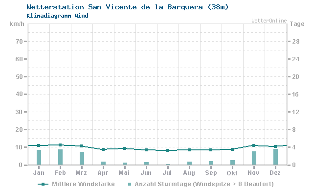 Klimadiagramm Wind San Vicente de la Barquera (38m)