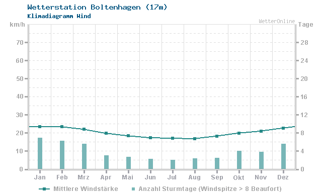 Klimadiagramm Wind Boltenhagen (17m)