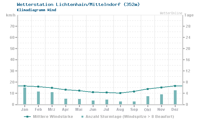 Klimadiagramm Wind Lichtenhain/Mittelndorf (352m)