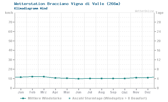 Klimadiagramm Wind Bracciano Vigna di Valle (266m)
