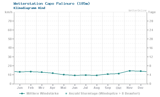 Klimadiagramm Wind Capo Palinuro (185m)