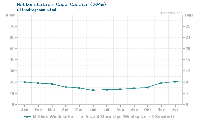 Klimadiagramm Wind Capo Caccia (204m)