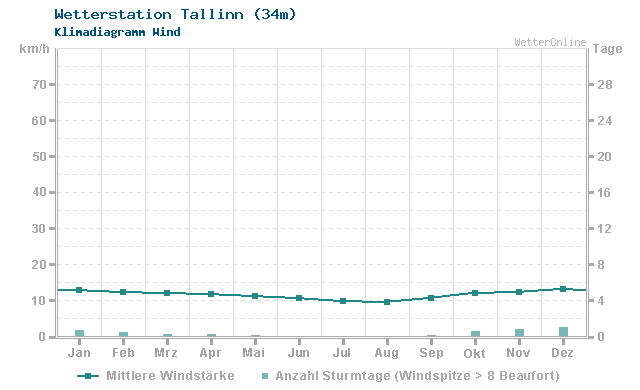Klimadiagramm Wind Tallinn (34m)