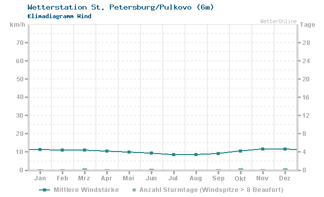 Klimadiagramm Wind St. Petersburg/Pulkovo (6m)