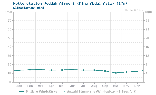 Klimadiagramm Wind Jeddah Airport (King Abdul Aziz) (17m)