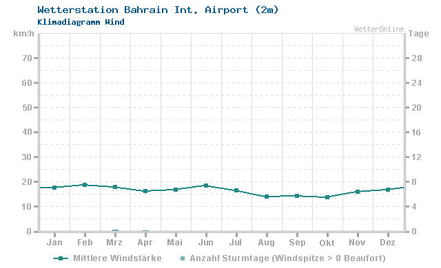 Klimadiagramm Wind Bahrain Int. Airport (2m)