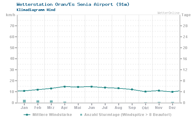 Klimadiagramm Wind Oran/Es Senia Airport (91m)
