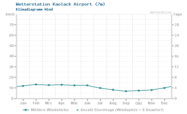 Klimadiagramm Wind Kaolack Airport (7m)