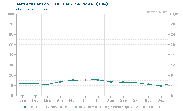 Klimadiagramm Wind Ile Juan de Nova (10m)