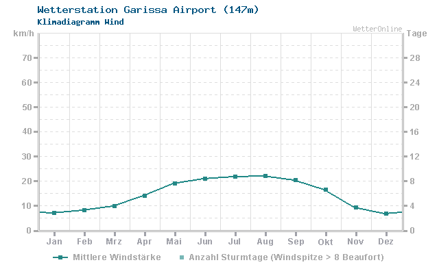 Klimadiagramm Wind Garissa Airport (147m)
