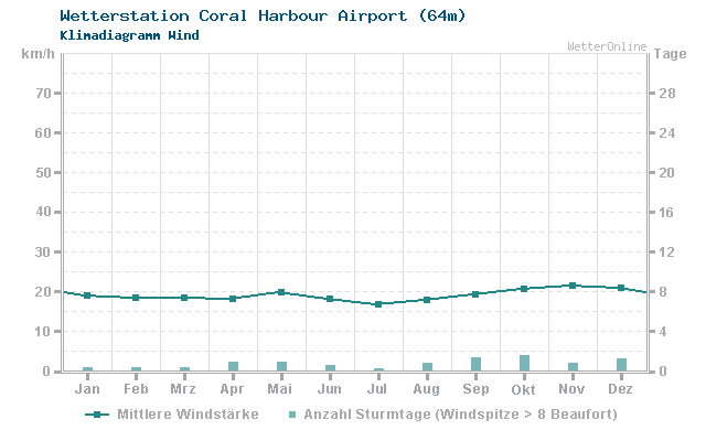 Klimadiagramm Wind Coral Harbour Airport (64m)