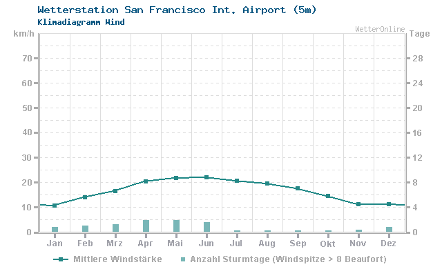 Klimadiagramm Wind San Francisco Int. Airport (5m)