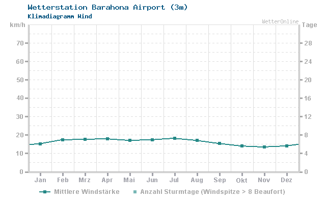 Klimadiagramm Wind Barahona Airport (3m)