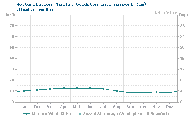 Klimadiagramm Wind Phillip Goldston Int. Airport (5m)