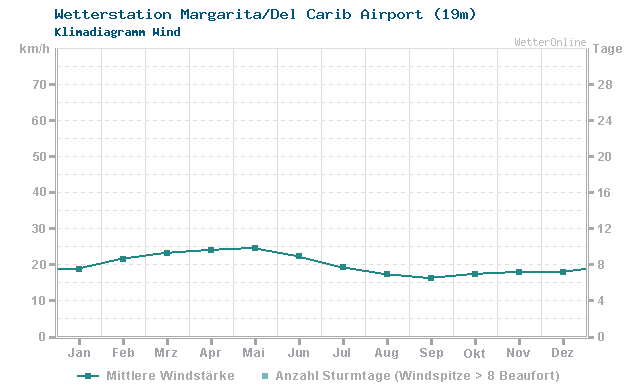 Klimadiagramm Wind Margarita/Del Carib Airport (19m)