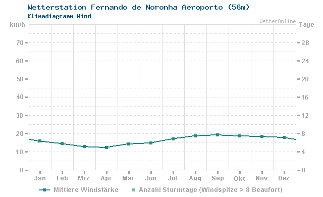 Klimadiagramm Wind Fernando de Noronha Aeroporto (56m)