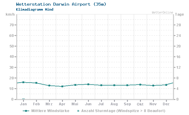 Klimadiagramm Wind Darwin Airport (35m)