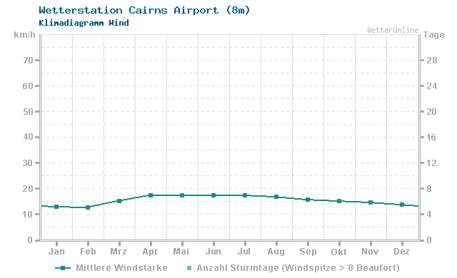 Klimadiagramm Wind Cairns Airport (8m)