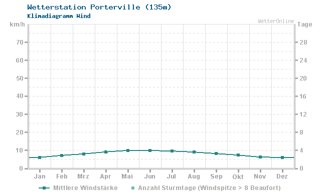 Klimadiagramm Wind Porterville (135m)