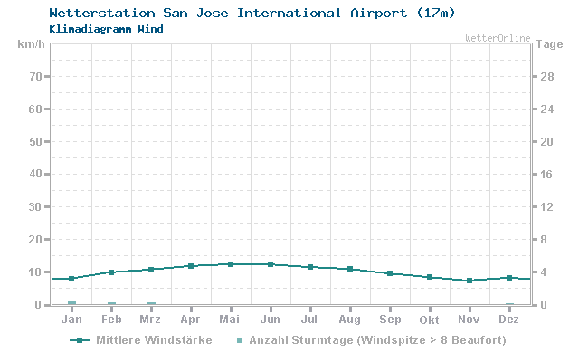 Klimadiagramm Wind San Jose International Airport (17m)