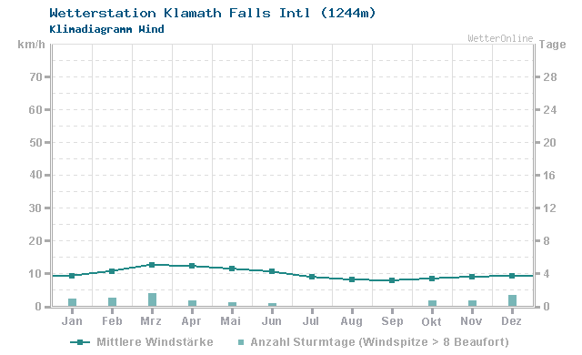 Klimadiagramm Wind Klamath Falls Intl (1244m)