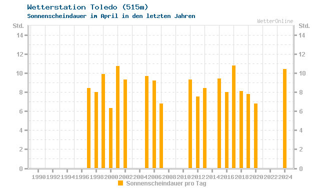 Klimawandel April Sonne Toledo