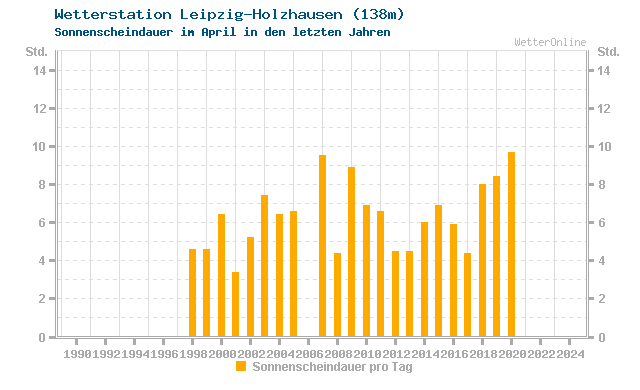 Klimawandel April Sonne Leipzig-Holzhausen